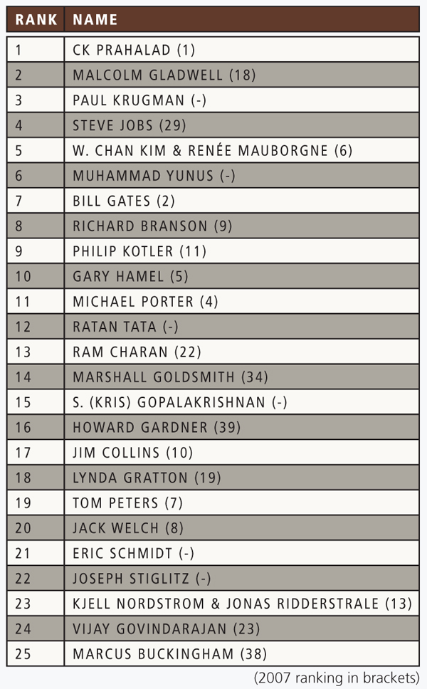 mg_11422_thinkersfiftyranking_twentyfive_280x210.jpg